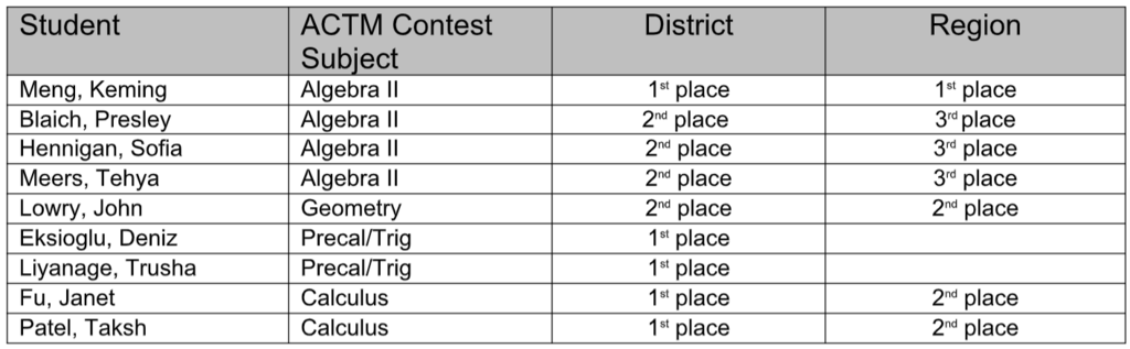 2021 ACTM Contest Results